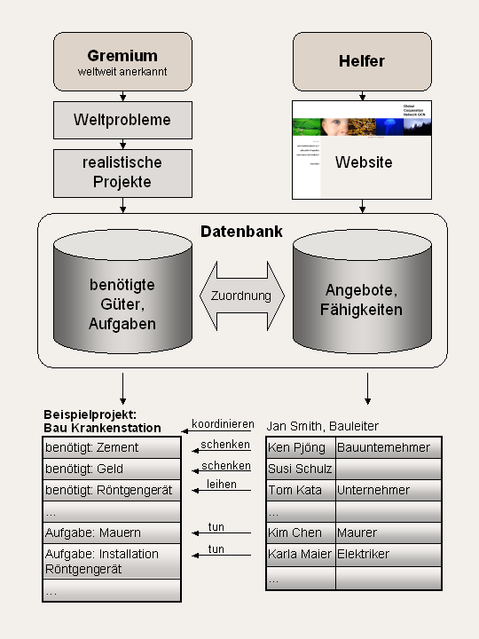 Bild: GCN Diagramm